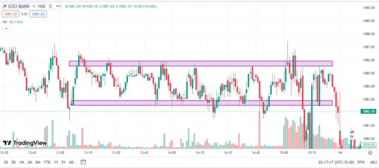 How To Draw Support and Resistance Hindi