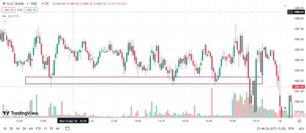 How To Draw Support and Resistance Hindi