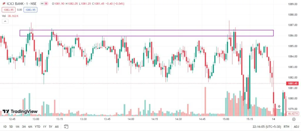 How To Draw Support and Resistance Hindi