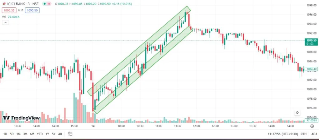 Up trend kya hai